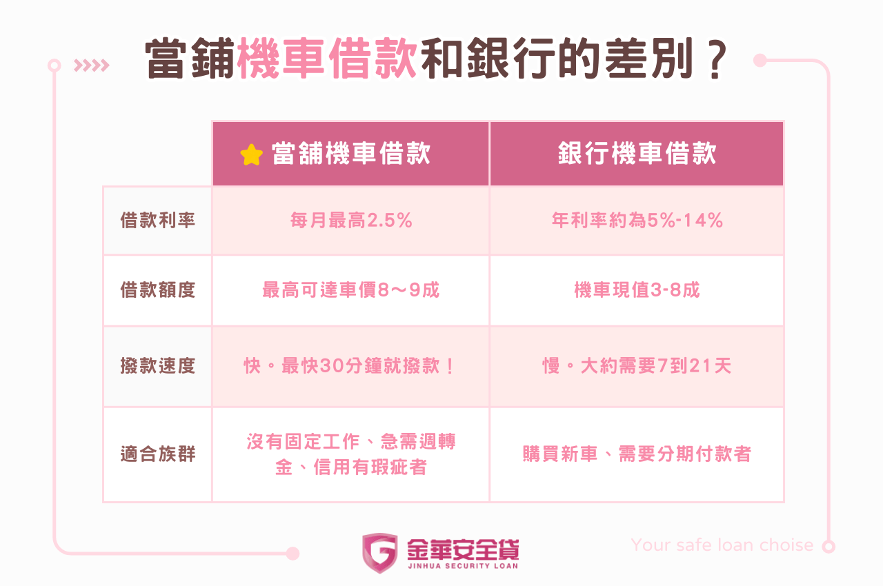 機車借款利息當鋪vs銀行