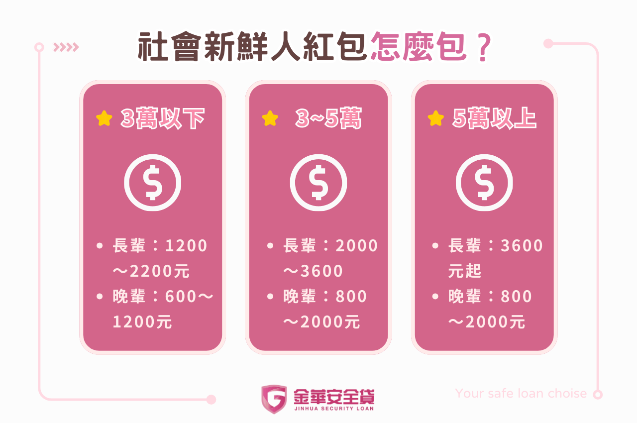 社會新鮮人過年紅包金額多少才夠？